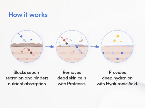 Diagram showing how a skincare product works with text labels on a white background