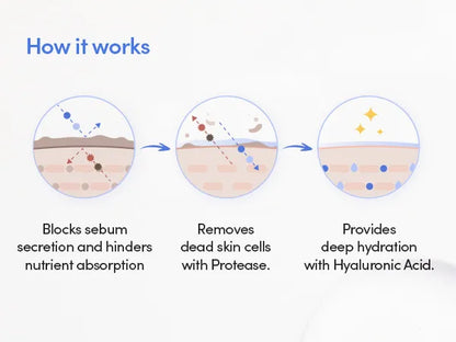 Diagram showing how a skincare product works with text labels on a white background