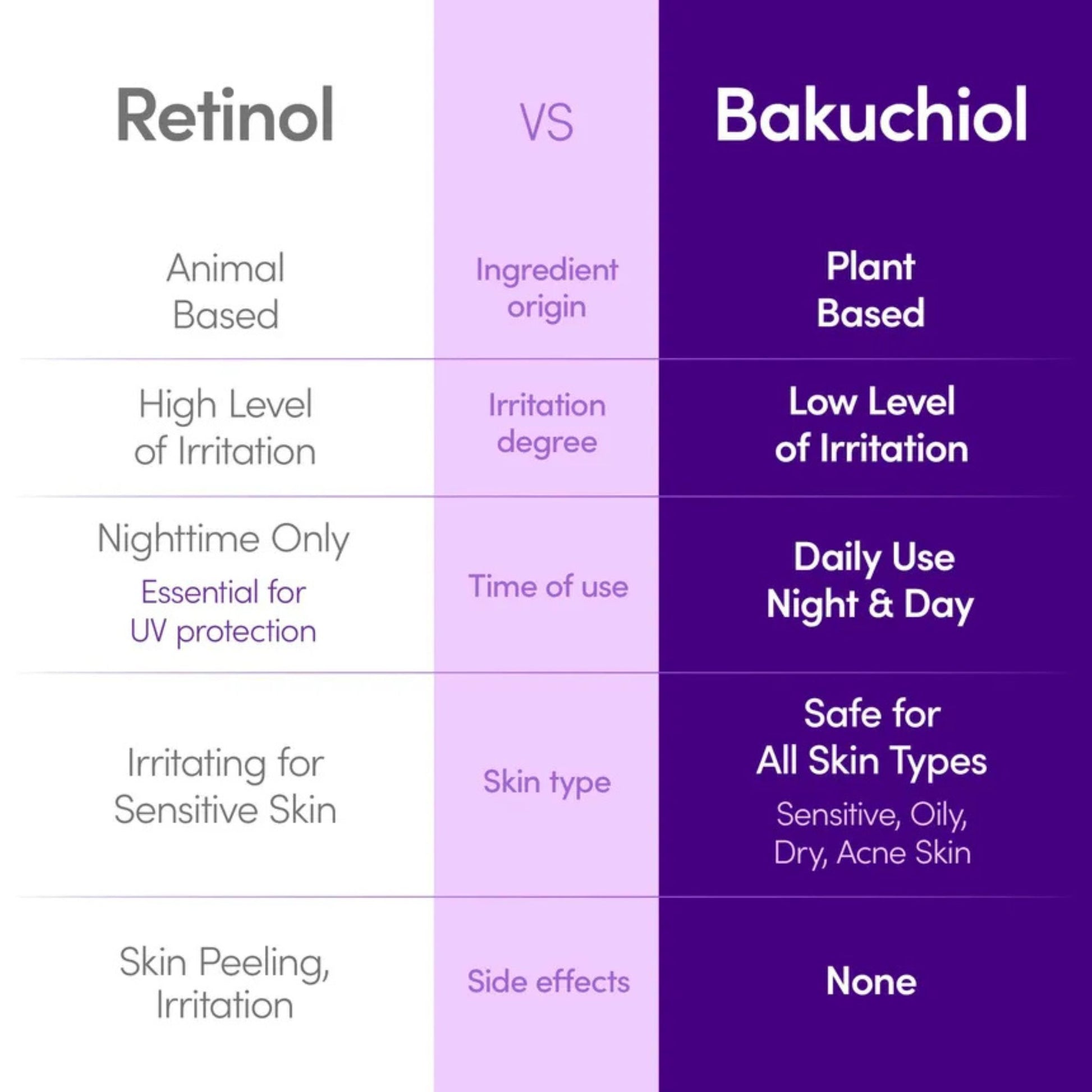 Comparison chart between Retinol and Bakuchiol on a purple and white background.