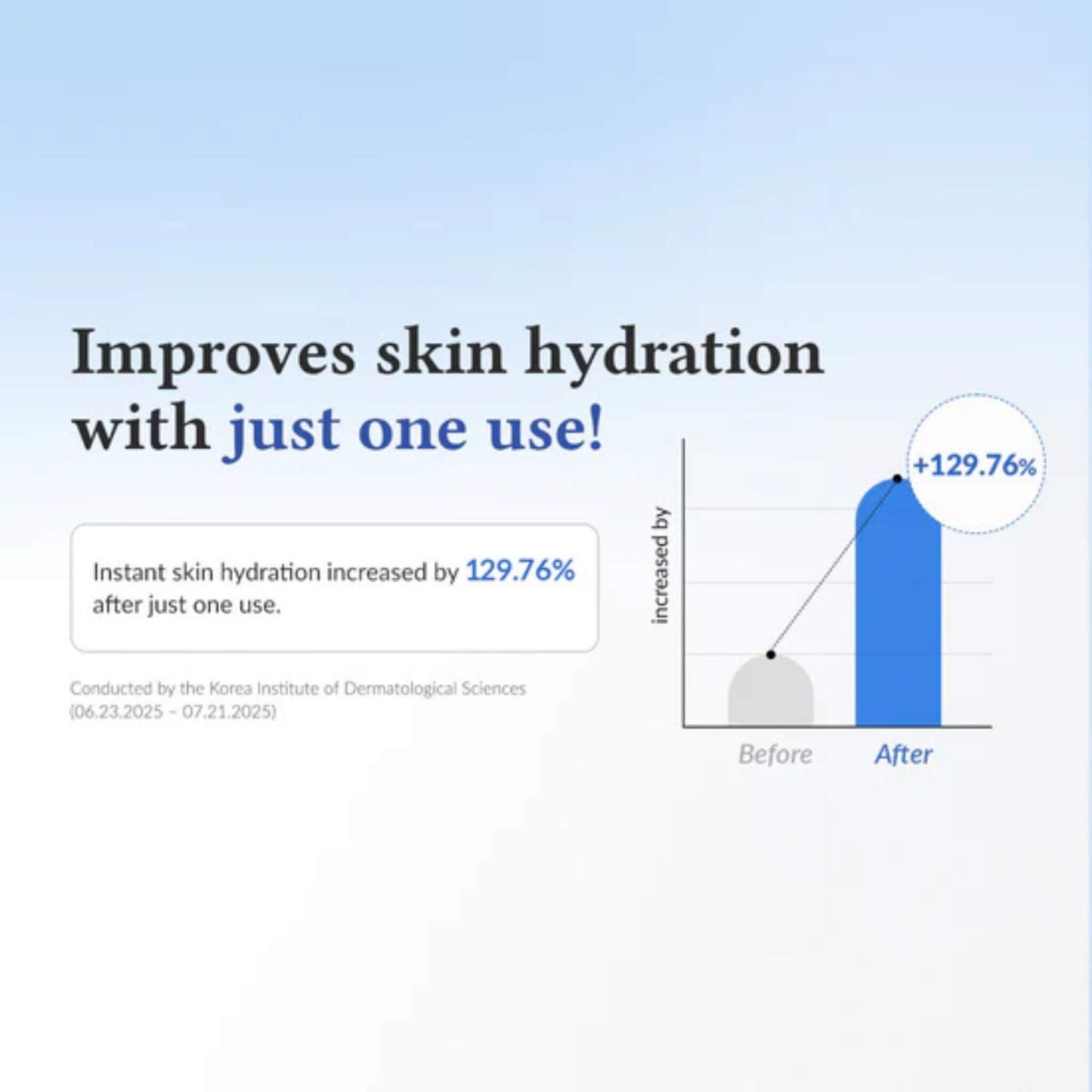 Advertisement for a skincare product showing improved skin hydration with a graph on a light blue background.
