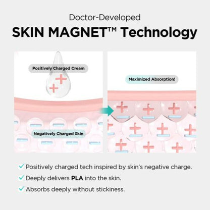 Diagram of Skin Magnet Technology with positively charged cream and negatively charged skin.