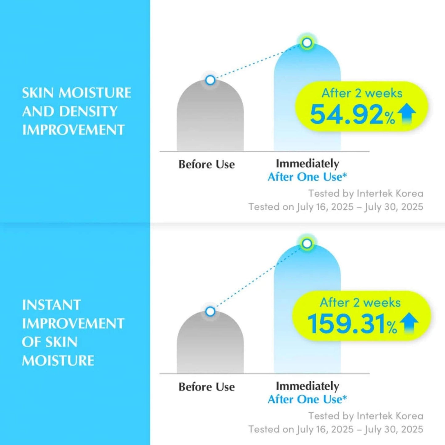 Graph showing skin moisture and density improvement before and after use with a blue and gray color scheme.