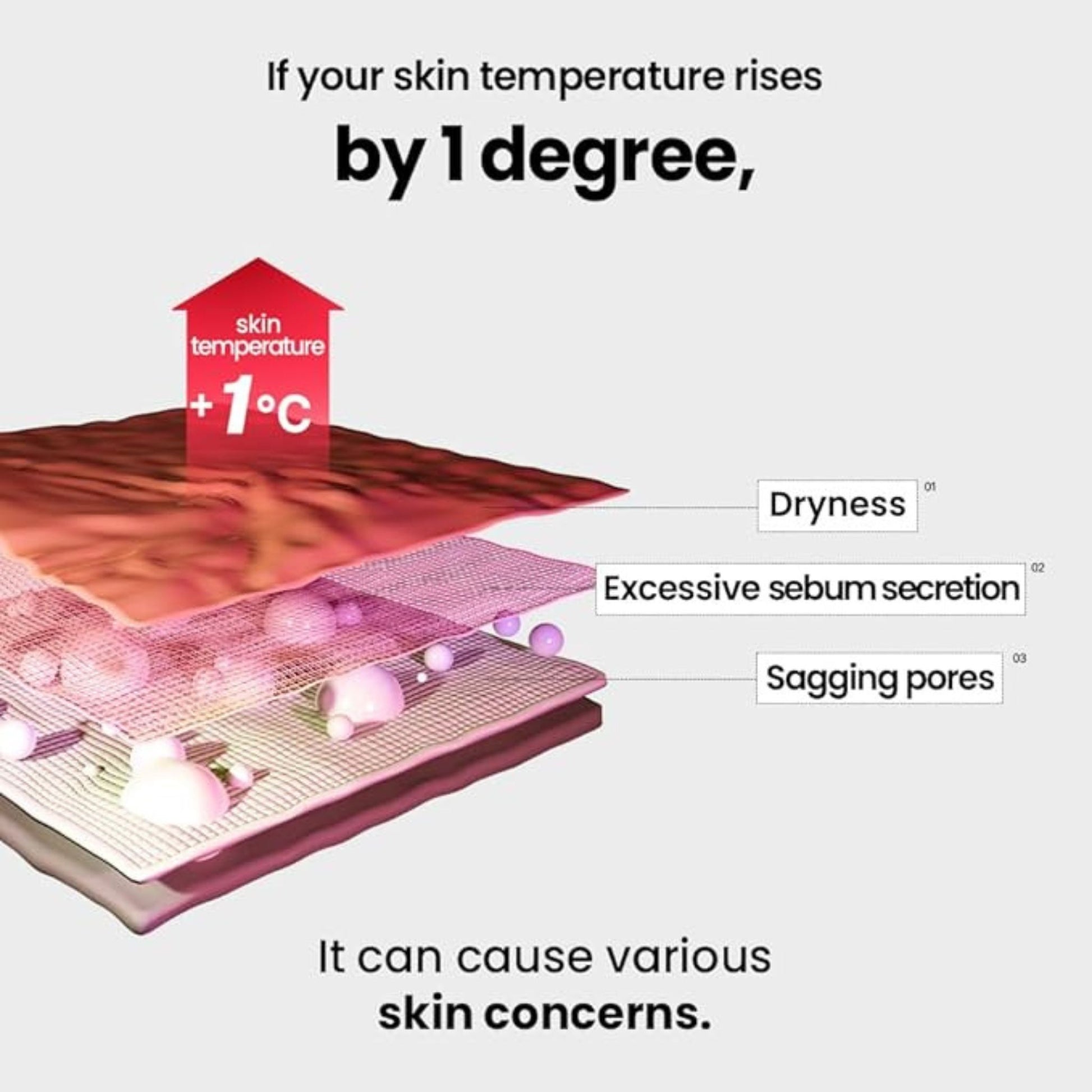 Diagram of skin layers with temperature increase and associated skin concerns.