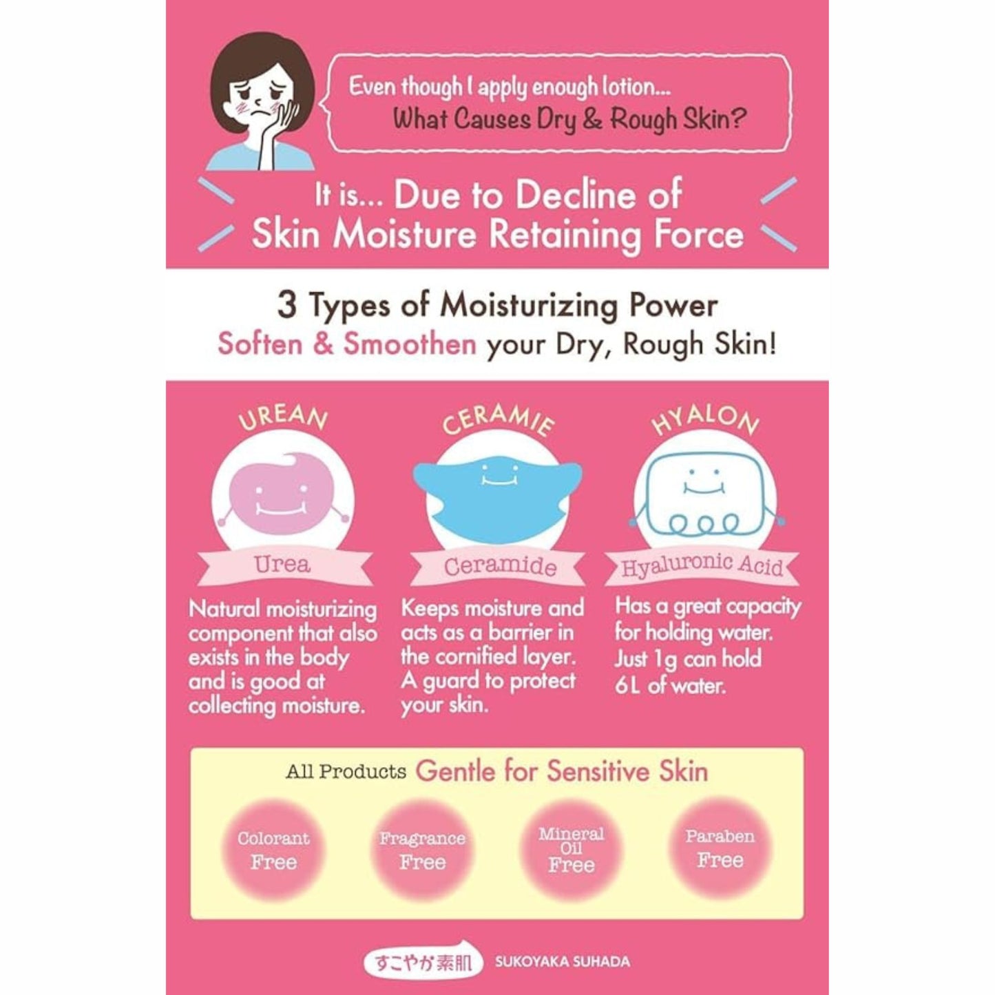 Product advertisement for moisturizing skin care with text and icons on a pink background