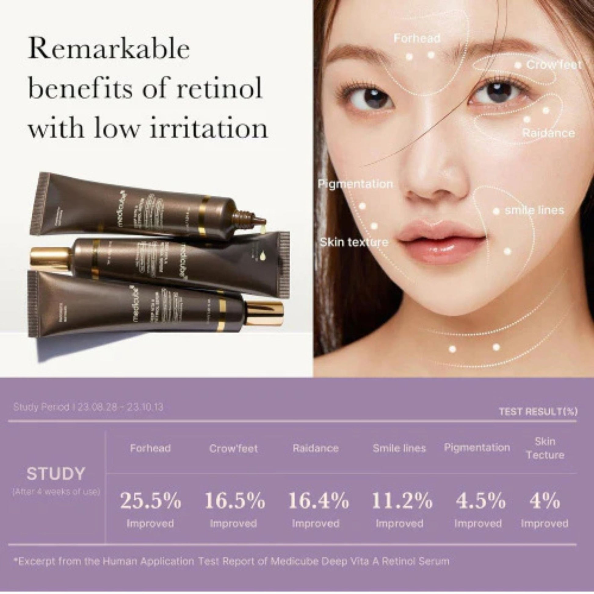 Cosmetic products with a focus on retinol benefits and skin improvement percentages.