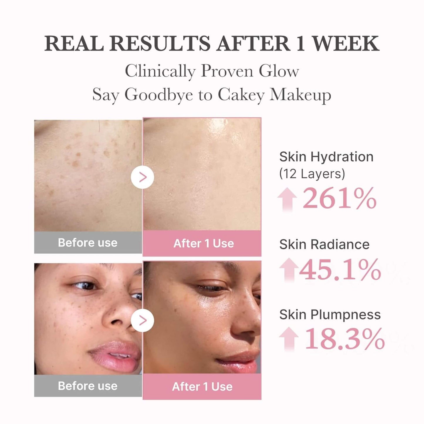 Before and after effects of a skincare product on skin hydration, radiance, and plumpness.